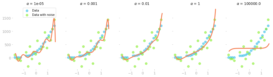 Example from the hands-on project of Chapter 06: Polynomial regression.