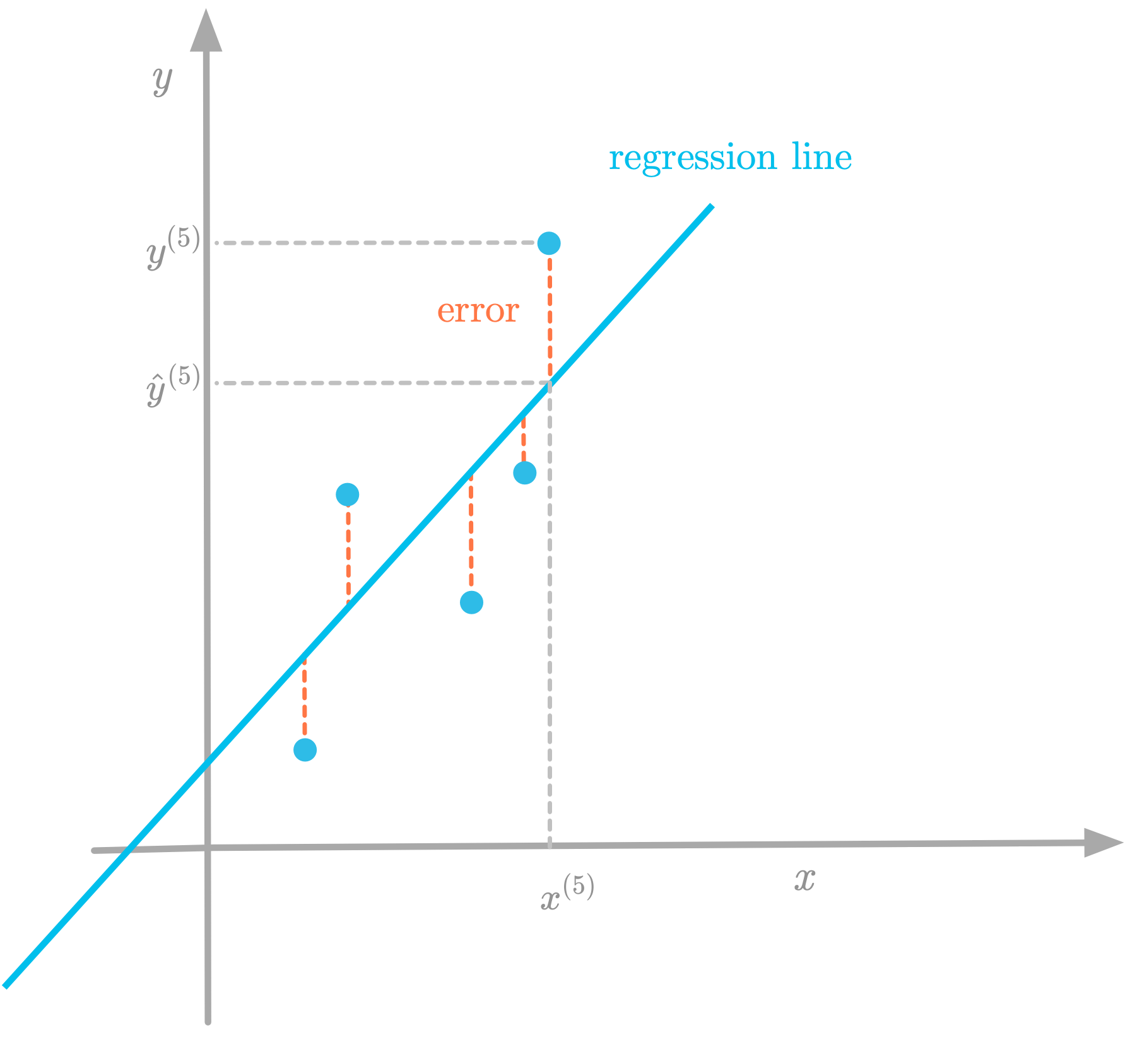 Example: Cost function applied to linear regression.