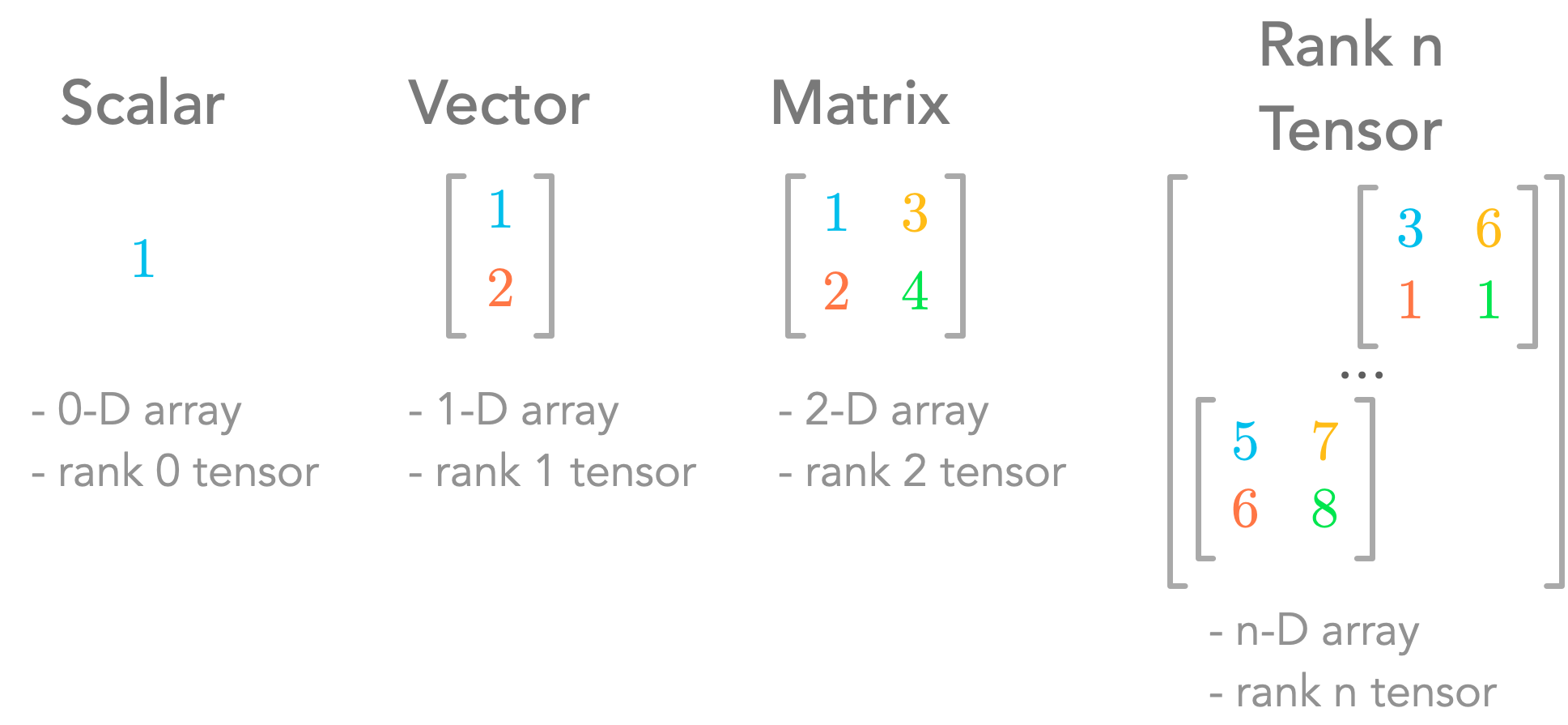 Example: Scalars, vectors, matrices, and tensors.